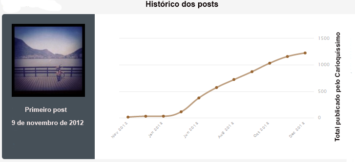 Instagram Carioquíssimo Estatísticas (até 22/12/13) Nosso Instagram, apesar de