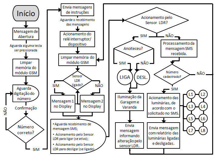 50 5.1.1 Fluxograma Geral do Sistema Após definição da disposição dos componentes, foi elaborado o fluxograma geral do sistema, conforme mostra a Figura 5.3.