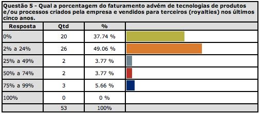 58 Questão 5: A segunda questão relativa a indicadores de saída analisa o quanto do faturamento das empresas advém de royalties obtidos com a venda de tecnologia desenvolvida por elas e oferecidas a