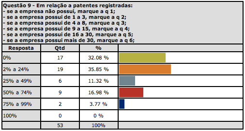 62 Questão 9: A última questão de Indicadores de Saída é relativa ao registro de patentes.