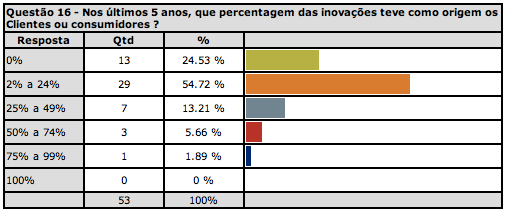 69 Questão 16: Segundo Silva, Hartman e Reis (2005), os clientes pertencem ao importante grupo de entidades que colaboram para a transformação de idéias em inovações tecnológicas.