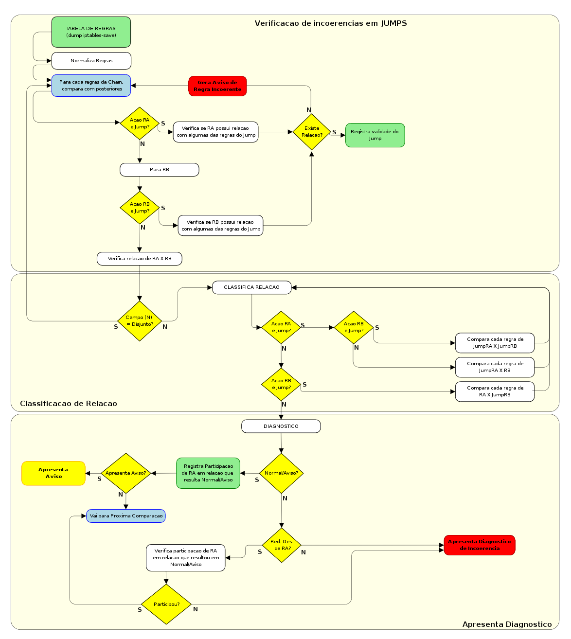 64 Se protocolo icmp: icmp type icmp code A política default para as chains principais (INPUT, FORWARD e OUTPUT), conforme apresentado nos requisitos do modelo, é transformada em uma regra abrangente