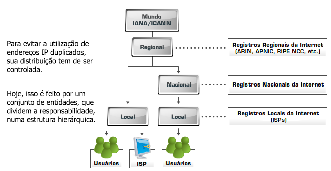 Distribuição dos