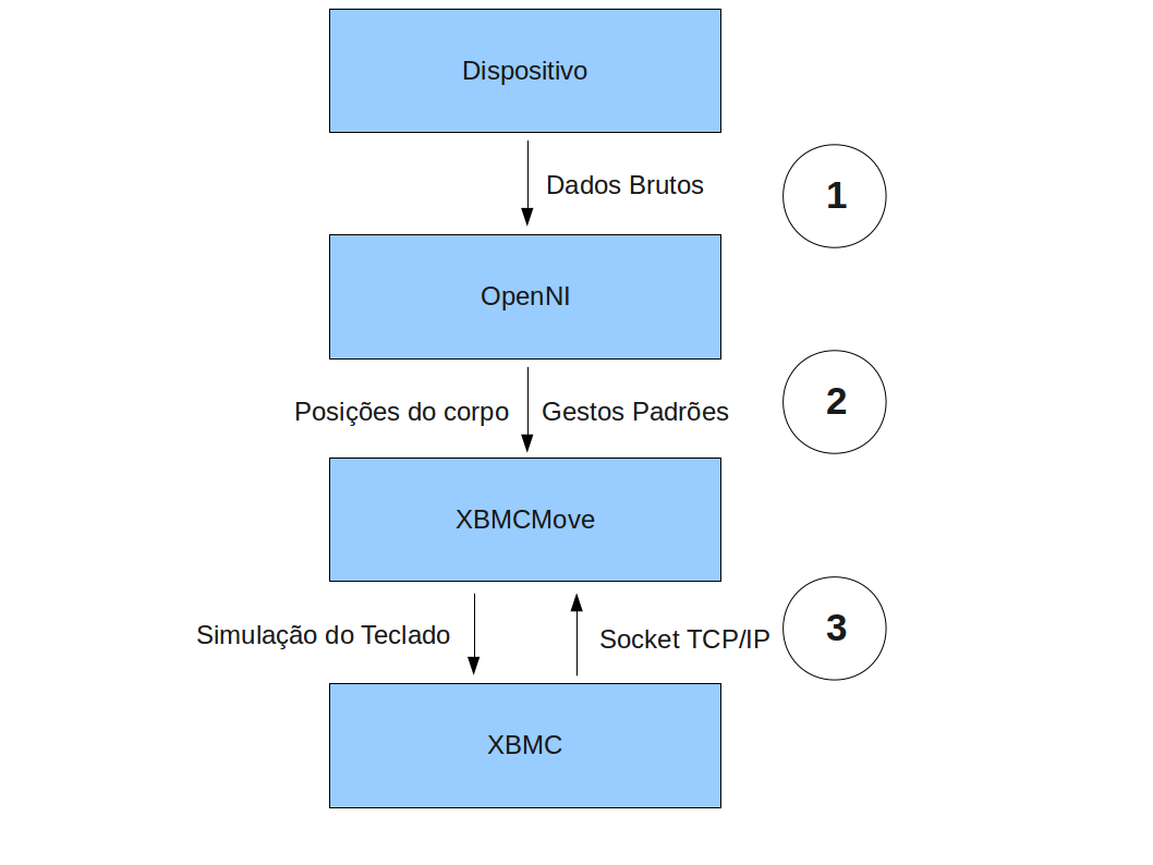 3.2 Gestos Reconhecidos pelo XBMCMove 26 Figura 3.1: XBMCMove pacote libx11-dev. O XBMC mantém aberta uma porta TCP e através dela é possível obter as ações executadas do XBMC. Na Figura 3.