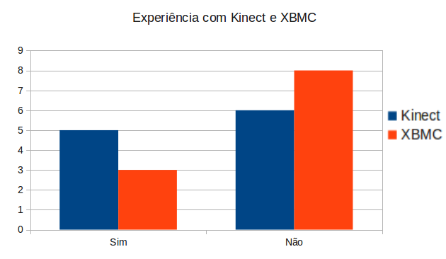 3.4 Avaliação da experiência de uso do XBMCMove 31 3.4.1 Resultados da Avaliação Foram realizadas avaliações com onze pessoas, sendo que uma delas foi prejudicada por diversos fechamentos do