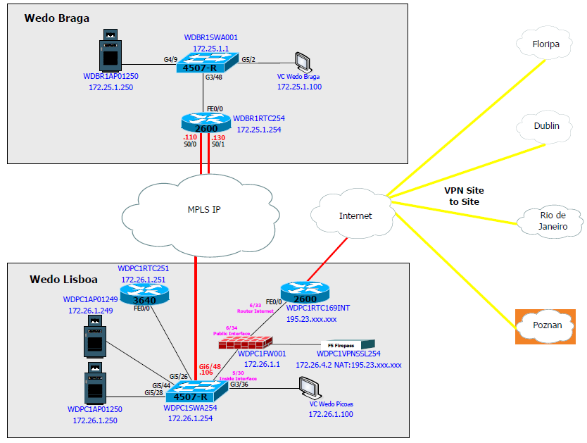 utilizada é uma MPLS IP e os Sites Remotos pelo resto do mundo são interligados através de VPN s sobre links de Internet. As VPN s são do tipo Ponto a Ponto e com uma validação Pré Shared Key.