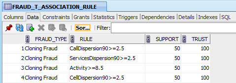 7. Implementação de um protótipo Coluna Tipo Descrição FRAUD_TYPE VARCHAR2(20 BYTE) Tipo de fraude para o qual foi executado o processo de extracção de conhecimento RULE VARCHAR2(50 BYTE) Definição