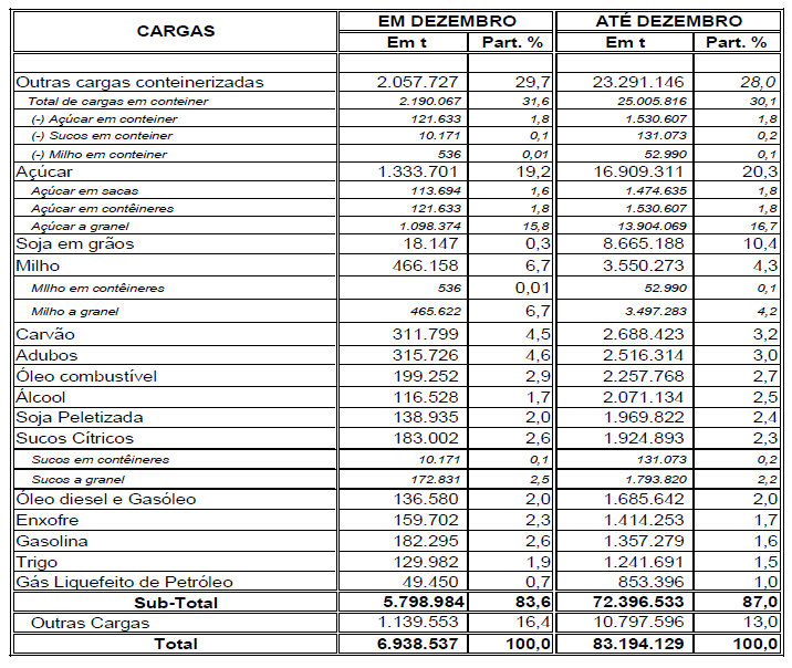 30 Tabela 05 Exportação do Porto de Santos Fonte: Porto de Santos (CODESP) Nas importações acumuladas dos 12 meses de 2009, retração de 14,5% em relação ao mesmo período de 2008, quando o complexo