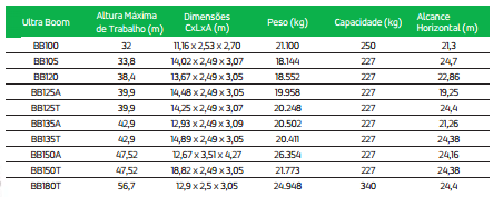 Características operacionais - Assim como as Plataformas de Lança Telescópicas Elétricas, as plataformas movidas a diesel apresentam um maior alcance horizontal; - Capacidade de elevar até 454kg em