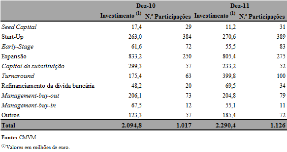 Relatório Anual 2011 sobre a Atividade da e sobre os Mercados de Valores Mobiliários Quadro 60 Valor da Carteira de Investimento dos FCR e das SCR por Fase de Investimento Registam-se algumas