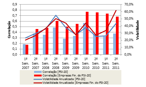 Relatório Anual 2011 sobre a Atividade da e sobre os Mercados de Valores Mobiliários Gráfico 32 Coeficiente de Correlação Médio e Volatilidade Média Anualizada dos Constituintes do Índice PSI20