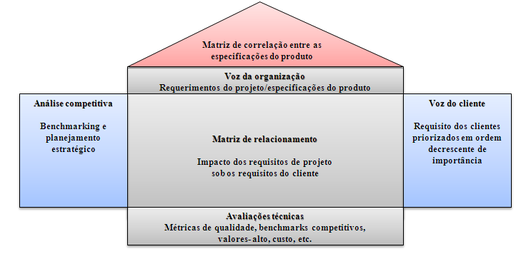 Capítulo 2 Fundamentação Teórica Figura 2.8 Componentes do Modelo QFD Fonte: Slack et al.