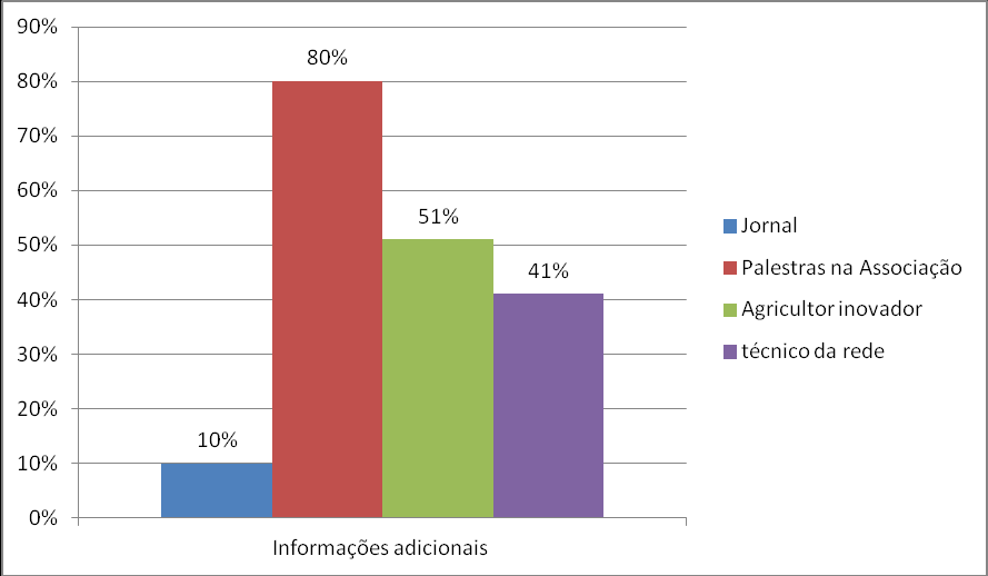 99 Gráfico 36: Busca por informações sobre práticas agroecológicas por partes dos agricultores.