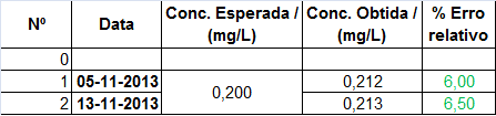 85 7. Anexos A. Compilação das tabelas dos padrões de controlo Cádmio Figura A.1.