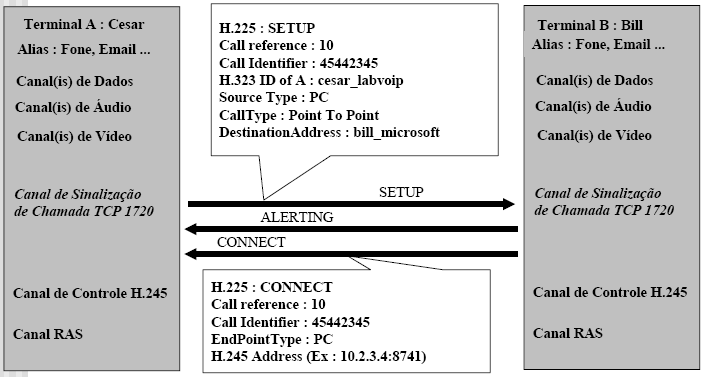 10.2.3.4 Fig. 1.7: Fluxo básico da conexão H.323 [UFRJ] Na figura César, tendo aberto a sessão no terminal A, deseja ligar para Bill (IP 10.2.3.4).