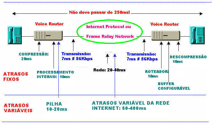 Fig. 3.16: Atraso na formação de pacotes. [VoIP_Ramon.pdf, p.