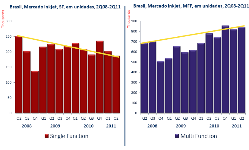 (Single Function) para multifuncionais (Multi Function), este