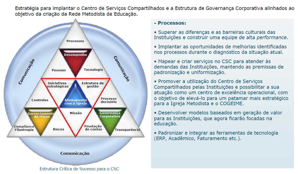 124 criar a figura da CSC para concentrar a gestão de atividades acadêmicas a favor da melhoria de desempenho das atividades acadêmicas; padronizar, automatizar e integrar processos e sistemas