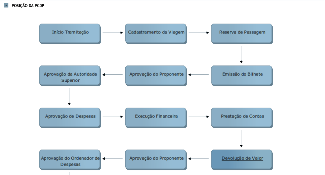 8. FLUXO DO PEDIDO DE CONCESSÃO DE DIÁRIAS E PASSAGENS