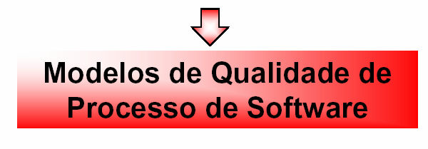 Modelo de Qualidade de Processo Um Processo de Software consiste em uma série de atividades que garantem, técnica e administrativamente que o software pode ser