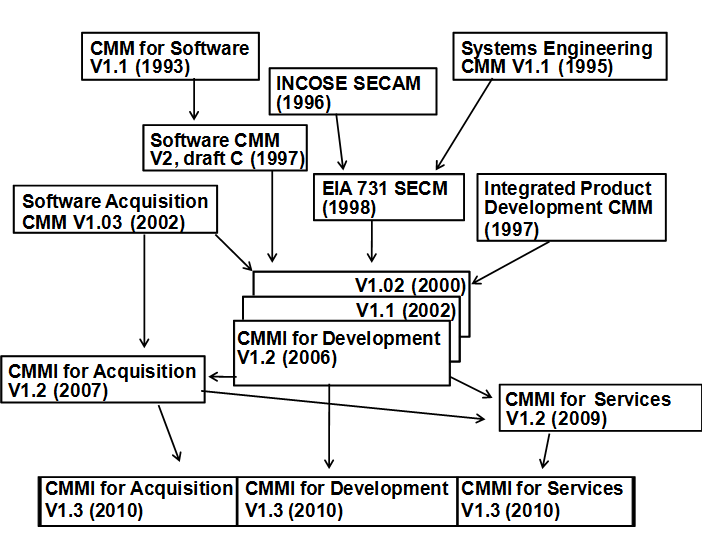 Revisão Bibliográfica Na figura 3, está ilustrada uma breve descrição sobre a evolução histórica dos vários modelos que conduziram ao desenvolvimento do CMMI versão 1.