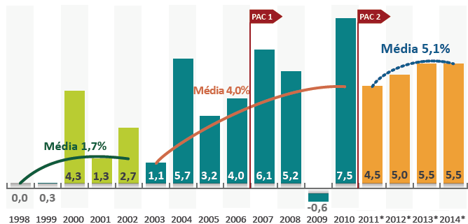 Capítulo 2 Revisão Bibliográfica e Fundamentação Teórica Média de 1998 à 2003 Média de 2003 à 2010 Média de 2011 à 2014 * Projeção do Ministério da Fazenda Figura 2.