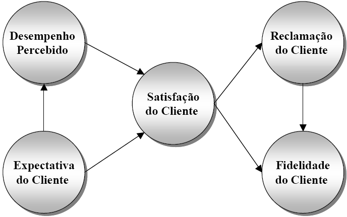 63 Figura 29. Modelo do Índice Sueco de Satisfação. Fonte: Carlos, 2004.