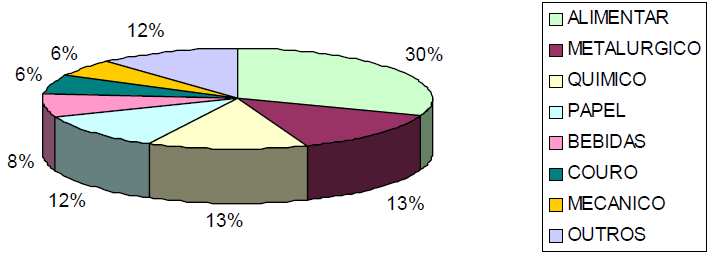 Figura 7: Geração de Resíduos Sólidos Industriais Classe II por setor industrial. Fonte: FEPAM (2003).