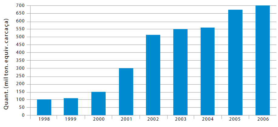 58 Gráfico 02 Evolução das exportações brasileiras de suínos Fonte: COMPANHIA AMBIENTAL DO ESTADO DE SÃO PAULO (2008c, p.