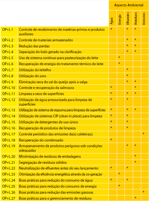 62 Quadro 03 Resumo das oportunidades de Produção mais Limpa para indústria de laticínios Fonte: COMPANHIA AMBIENTAL DO ESTADO DE SÃO PAULO (2008e, p. 59) 4.1.2.11 Manual P+L papel e celulose Este