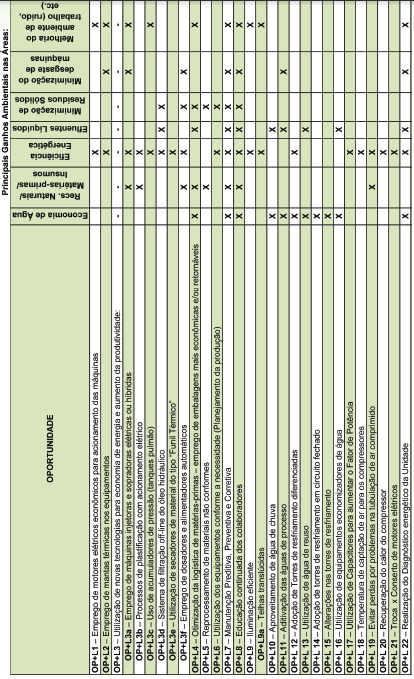 72 Quadro 06 Resumo das oportunidades de P+L para o setor de reciclagem Fonte: COMPANHIA AMBIENTAL DO ESTADO DE SÃO PAULO (2011, p. 73) 4.1.2.16 Manual da indústria de higiene pessoal e perfumaria O