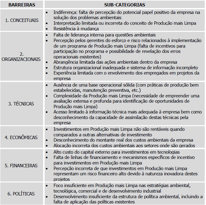 76 Quadro 07 Barreiras encontradas na implementação da Produção mais Limpa Fonte: CENTRO NACIONAL DE TECNOLOGIAS LIMPAS (2003a, p.