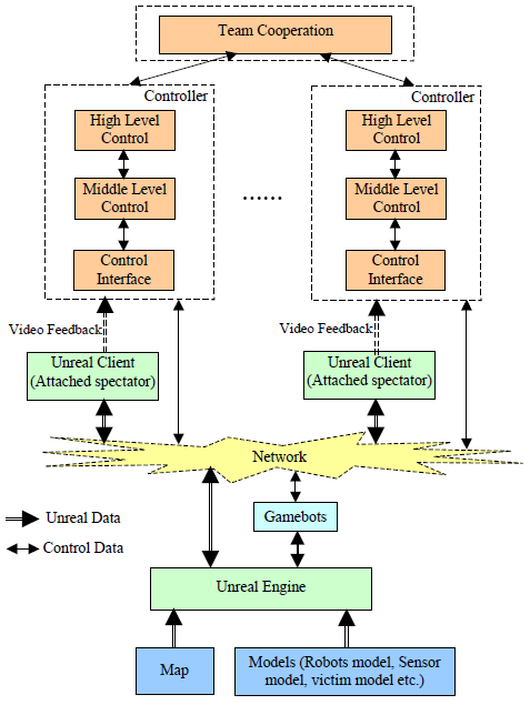 56 4.5 Particularidades do USARSim e Unreal Engine 3 Nesta secção do capítulo de implementação o objectivo é referir as características principais do simulador robótico USARSim relevantes para o