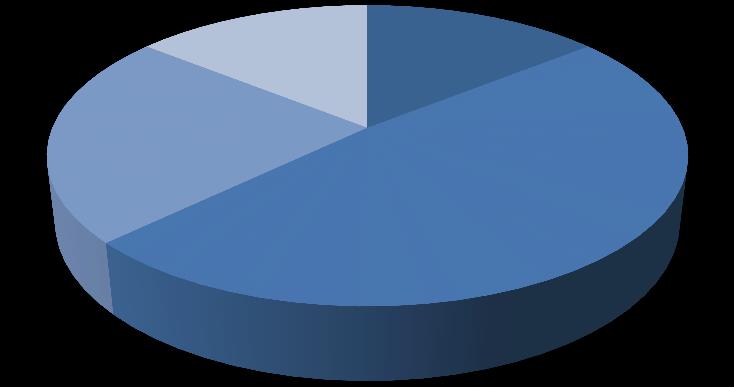 4.2 Análise de resultados Responderam a este inquérito 38 pessoas. As respostas iniciais a este inquérito permitiram caracterizar o nosso público-alvo.