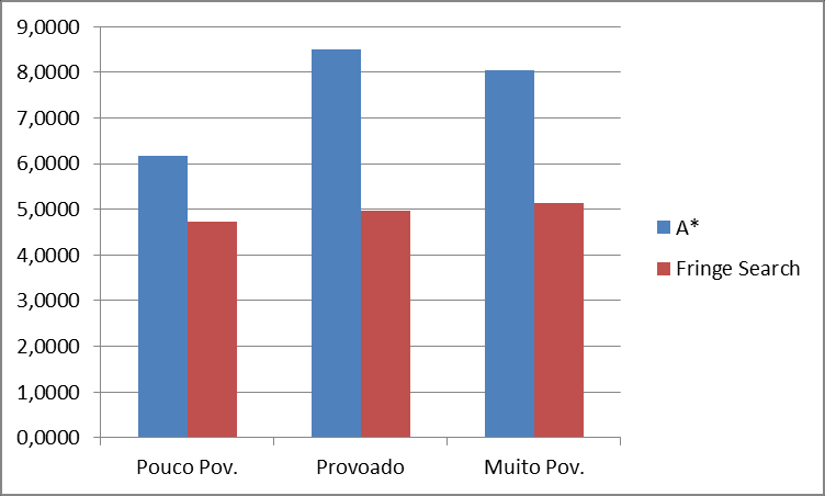 Ilustração 54 Gráfico da média dos resultados do tempo de processamento na procura de caminho: Algoritmo de procura Vs.