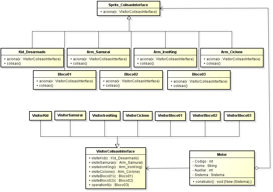 Com o uso do padrão Figura 5-60: Diagrama com o uso do padrão Visitor. As colisões são resolvidas nas classes visitantes que são fracamente acopladas às classes dos sprites.