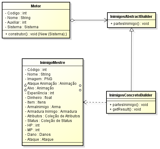 Com o uso do padrão Figura 5-6 Diagrama de Classes parcial de um jogo, que mostra a criação de inimigos com o uso do padrão Builder.