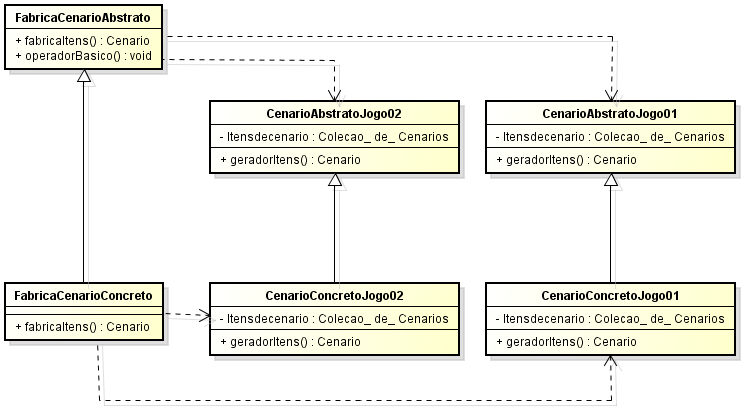 5.3.3. Diagramas: Sem o uso do padrão Figura 5-8: Diagrama de classes parcial que mostra a geração de cenários de dois jogos. Cada jogo possui seu método e parte do código foi replicado.