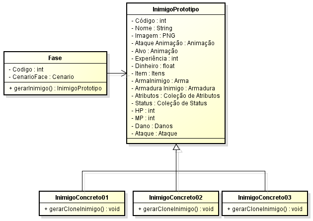 Figura 5-10: Diagrama parcial de um jogo que mostra a geração de inimigos idênticos sem o uso do padrão Prototype.