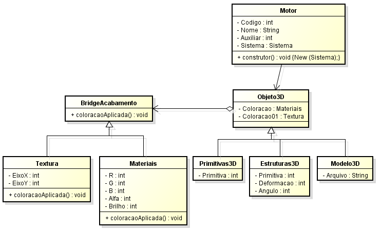 Figura 5-17: Diagrama parcial da criação de uma imagem 3D para jogos, sem o uso do padrão Bridge.