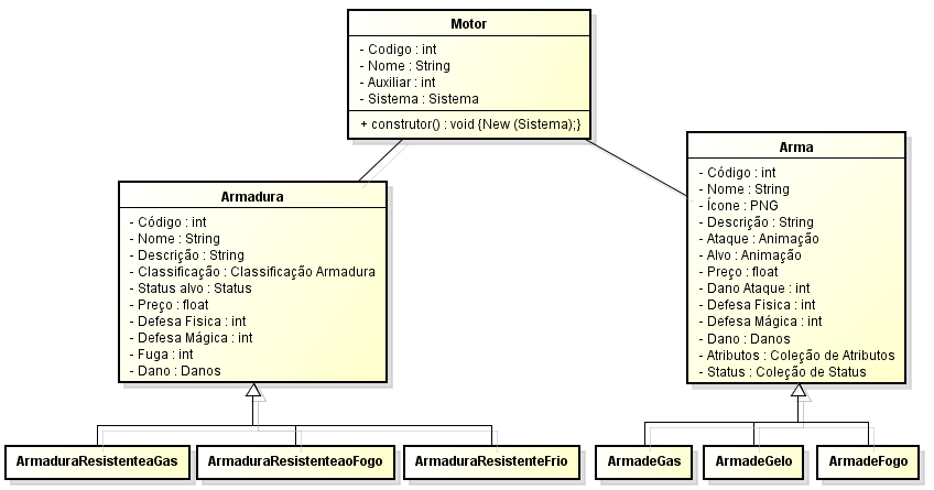 O problema é que a cada vez que novos atributos (novas funcionalidades) para uma arma ou armadura forem surgindo, sendo modificados ou excluídos, a classe principal Arma ou Armadura deve ser