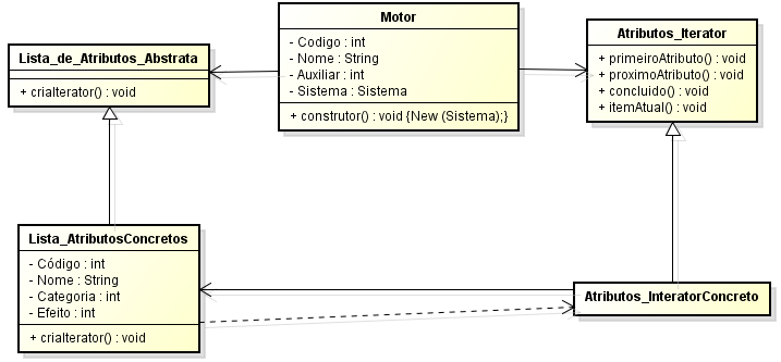 5.16.3. Diagramas: Sem o uso do padrão Figura 5-38: Diagrama parcial de um jogo em sem o uso do padrão Iterator. O objeto que guarda a lista de itens possui um método para fazer a busca.