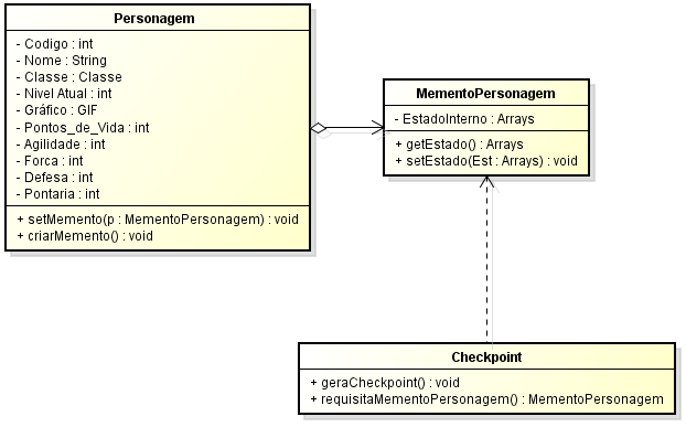 Figura 5-45: Diagrama com o uso do padrão Memento na criação de um checkpoint. O personagem não precisa expor detalhes de sua implementação e o encapsulamento está garantido. 5.19.