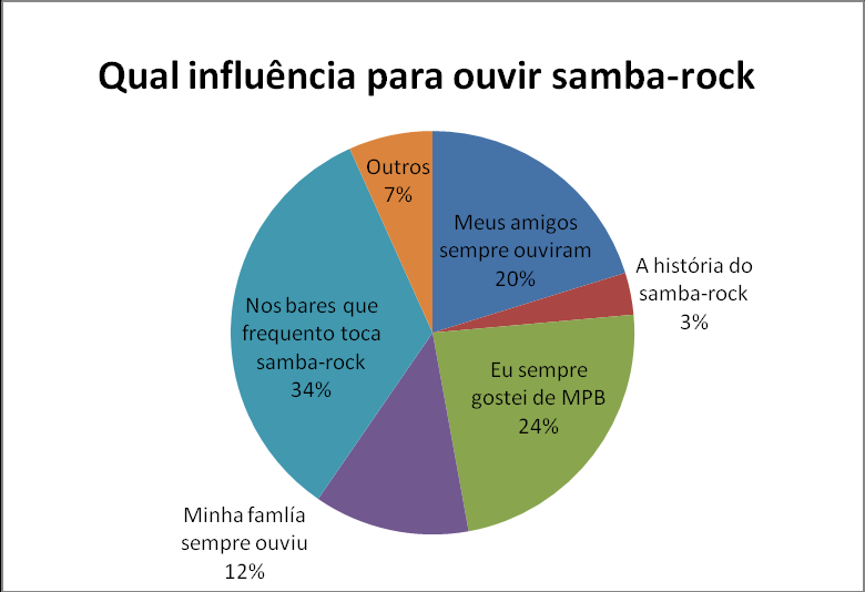 Para saber como esse público passou a ouvir o gênero musical tratado no presente estudo, a pergunta foi feita para se descobrir como ele está com essa visão.