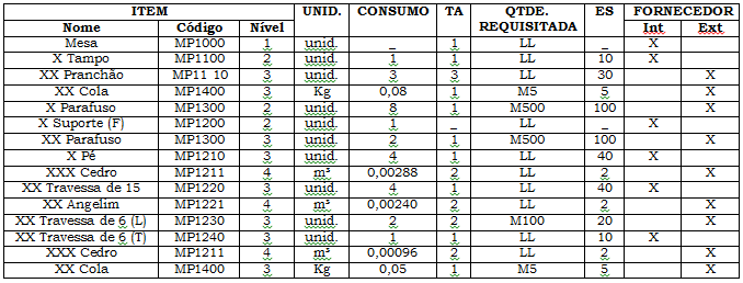 ANEXOS: Exemplo de uma Lista de Materiais.