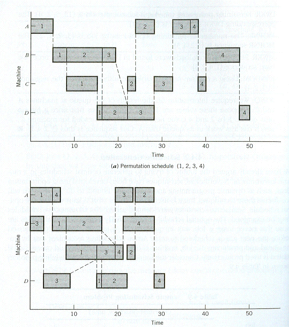 Operação (Máquina, Tempo) Ordem 1 2 3 4 1 (A, 5) (B, 3) (C, 7) (D, 1) 2 (B, 8)