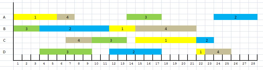 Gannt chart referente à sequência