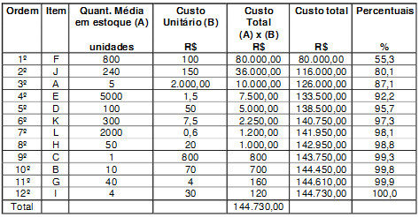 Cálculo dos