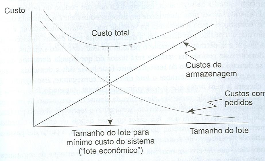DETERMINAÇÃO DO TAMANHO DE LOTE ECONÔMICO Representação gráfica da
