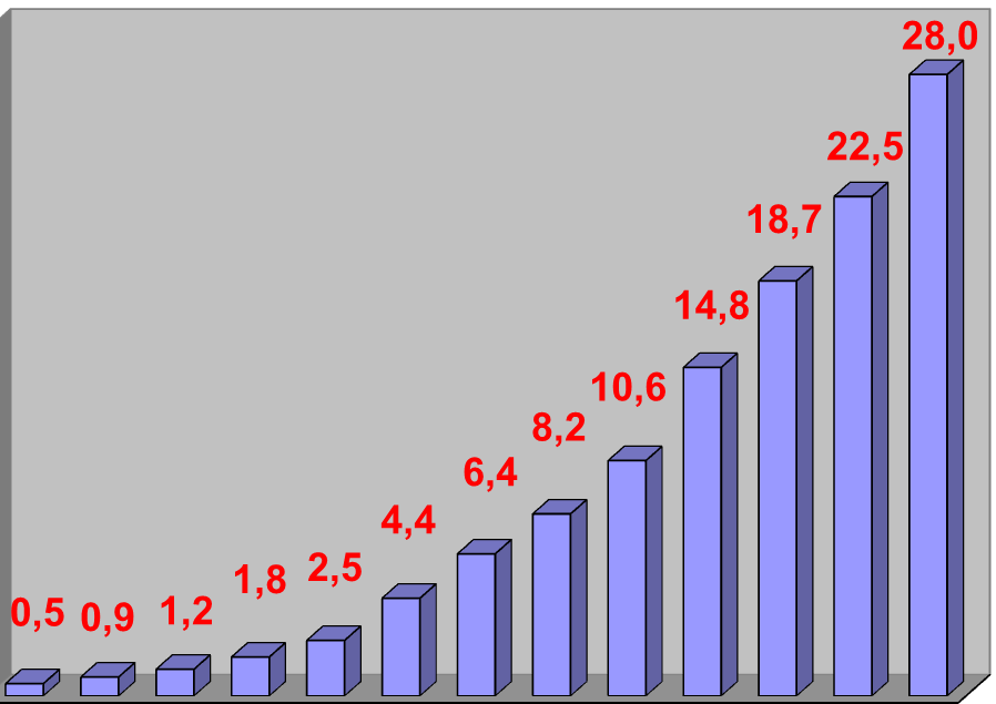 25 Gráfico 2 Evolução do faturamento anual do E-commerce no Brasil Bilhões 2001 2002 2003 2004 2005 2006 2007 2008 2009 2010 2011 2012 2013 Fonte: E-BIT, 2013 O Gráfico 03 faz uma comparação